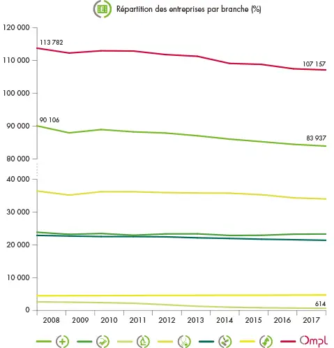 Santé répartition par branche