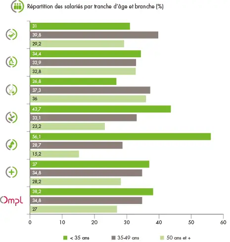 Répartition des salariés par branche